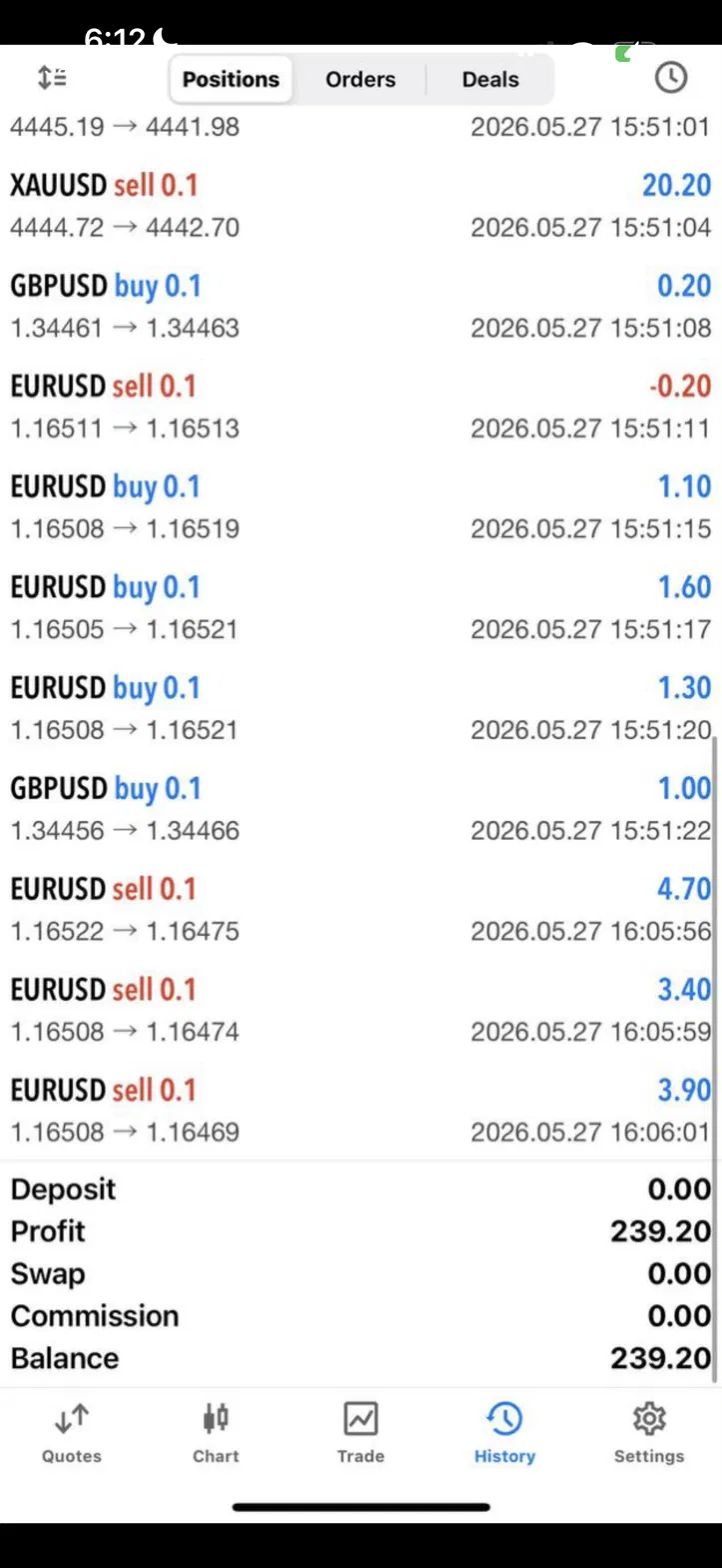 MT5 trading history — +$239.20 profit, May 27